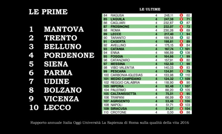 Qualità della vita: Ragusa prima fra le siciliane, Caltanissetta in caduta libera