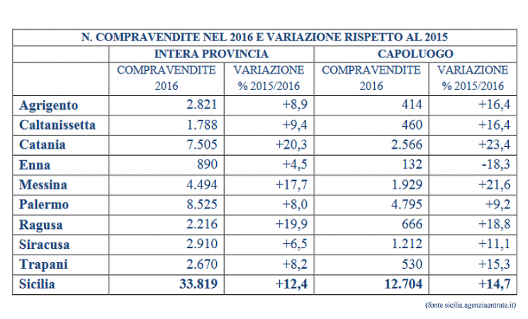 Mercato immobiliare siciliano, compravendite in aumento: +12,4%, primeggiano Catania, Ragusa e Messina