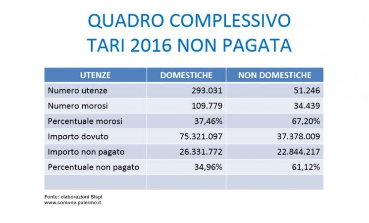 Palermo, 'lo studio sull'evasione da record delle tasse comunali'